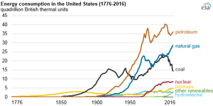Courtesy of EIA.